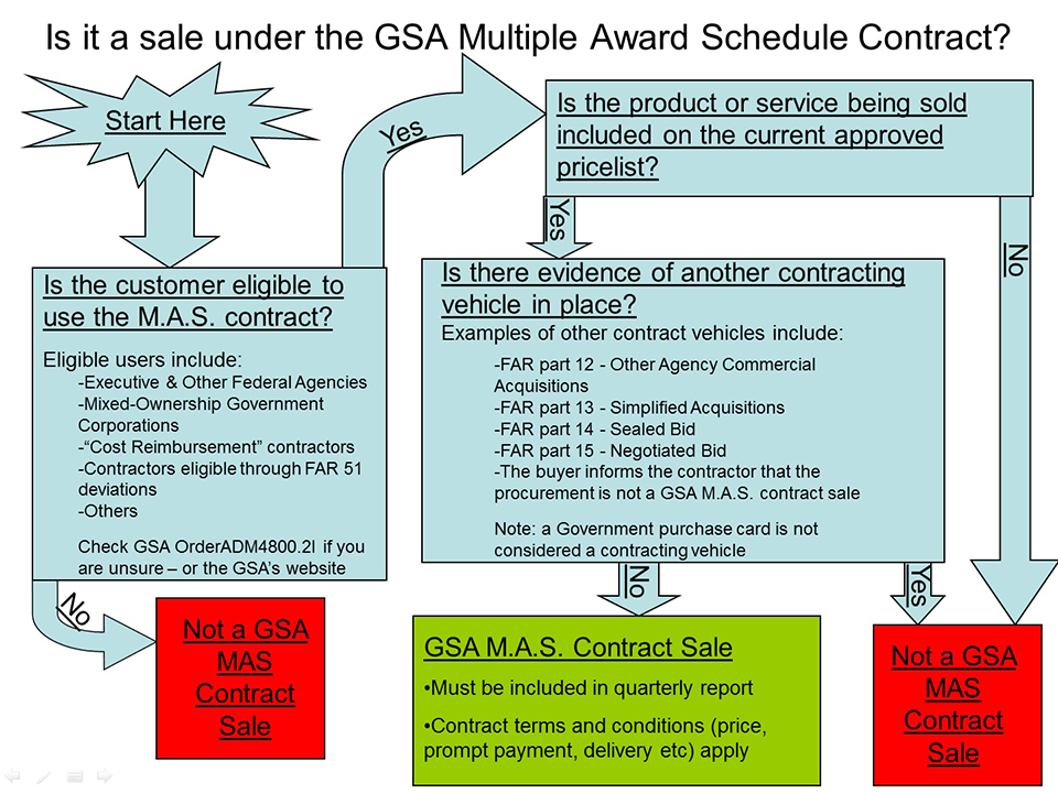 What is not a GSA sale Vendor Support Center